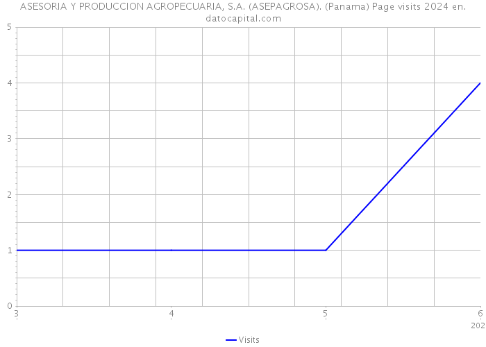 ASESORIA Y PRODUCCION AGROPECUARIA, S.A. (ASEPAGROSA). (Panama) Page visits 2024 