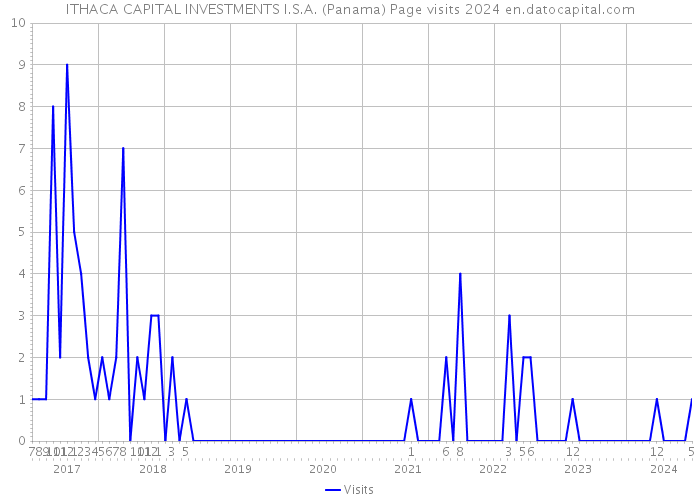 ITHACA CAPITAL INVESTMENTS I.S.A. (Panama) Page visits 2024 