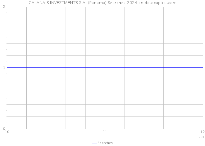 CALANAIS INVESTMENTS S.A. (Panama) Searches 2024 