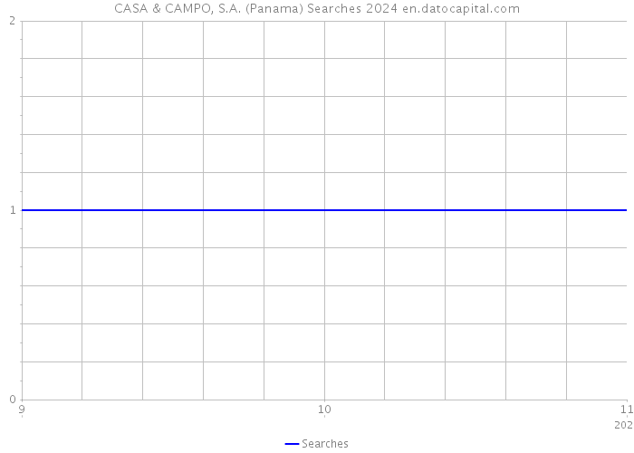 CASA & CAMPO, S.A. (Panama) Searches 2024 