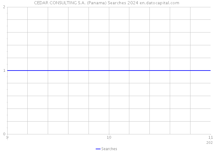 CEDAR CONSULTING S.A. (Panama) Searches 2024 