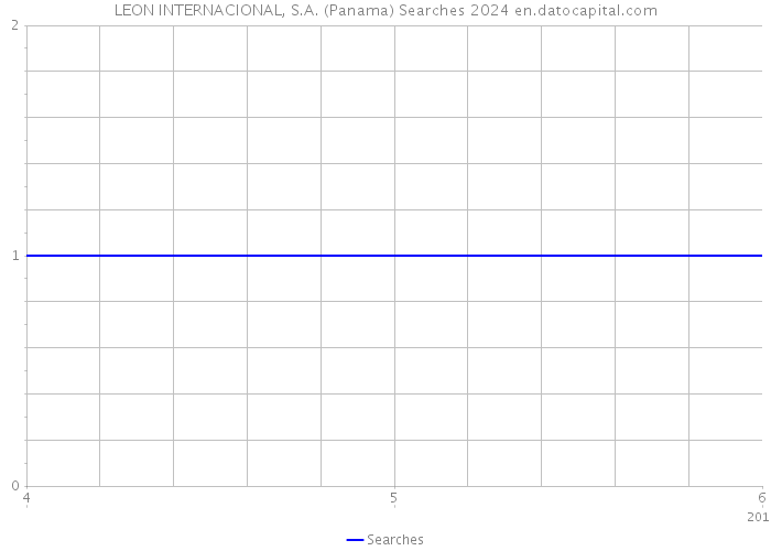 LEON INTERNACIONAL, S.A. (Panama) Searches 2024 