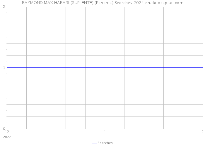 RAYMOND MAX HARARI (SUPLENTE) (Panama) Searches 2024 