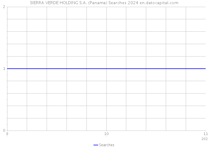 SIERRA VERDE HOLDING S.A. (Panama) Searches 2024 