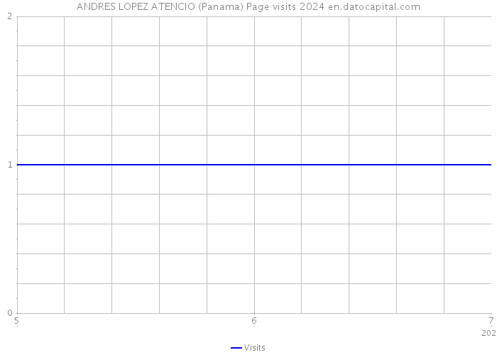ANDRES LOPEZ ATENCIO (Panama) Page visits 2024 