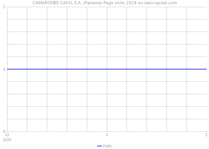 CAMARONES CAKO, S.A. (Panama) Page visits 2024 