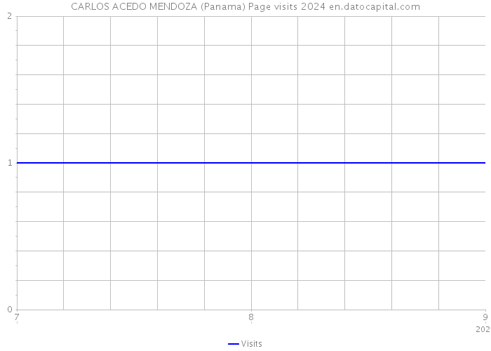 CARLOS ACEDO MENDOZA (Panama) Page visits 2024 