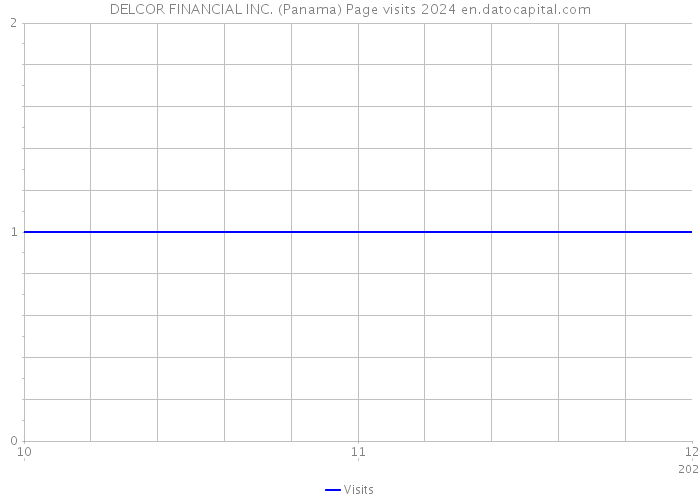 DELCOR FINANCIAL INC. (Panama) Page visits 2024 