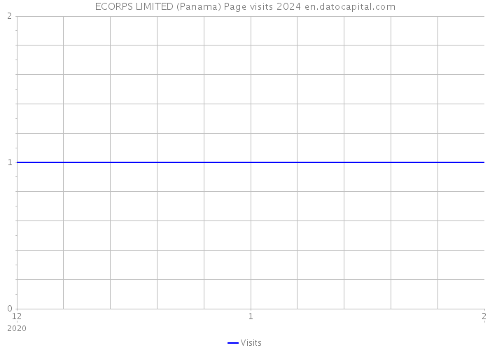 ECORPS LIMITED (Panama) Page visits 2024 