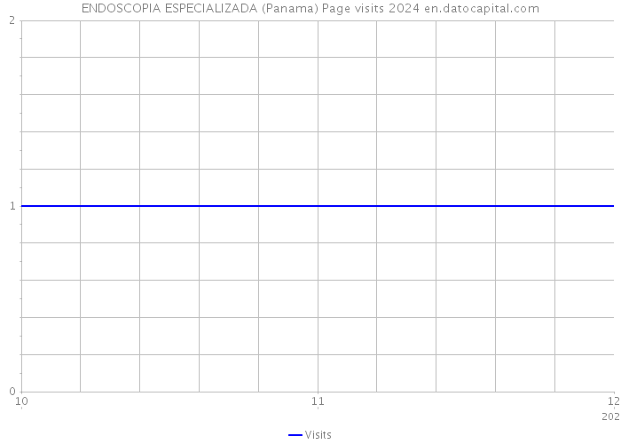 ENDOSCOPIA ESPECIALIZADA (Panama) Page visits 2024 