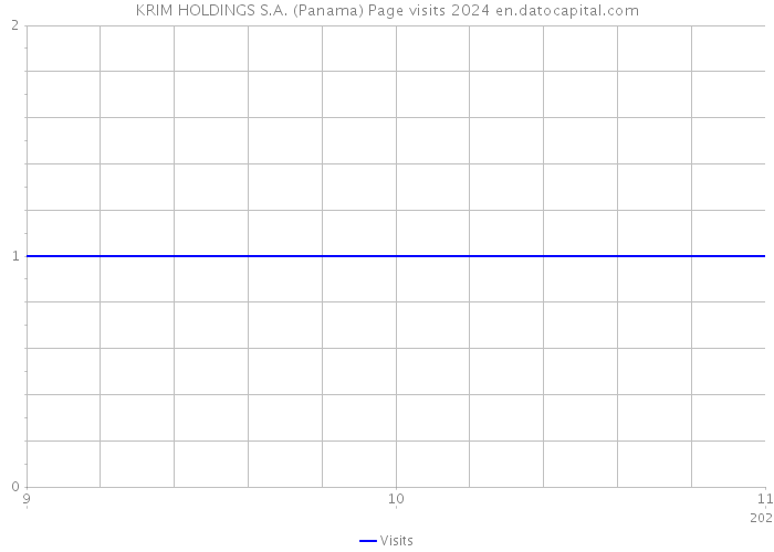 KRIM HOLDINGS S.A. (Panama) Page visits 2024 
