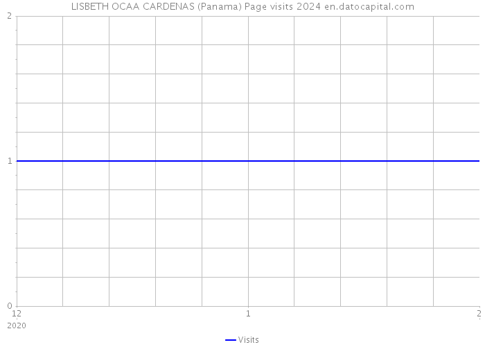 LISBETH OCAA CARDENAS (Panama) Page visits 2024 
