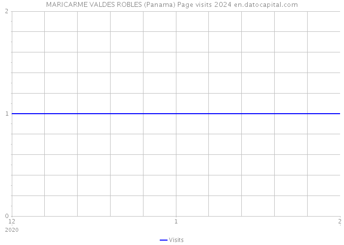 MARICARME VALDES ROBLES (Panama) Page visits 2024 