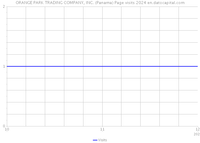 ORANGE PARK TRADING COMPANY, INC. (Panama) Page visits 2024 