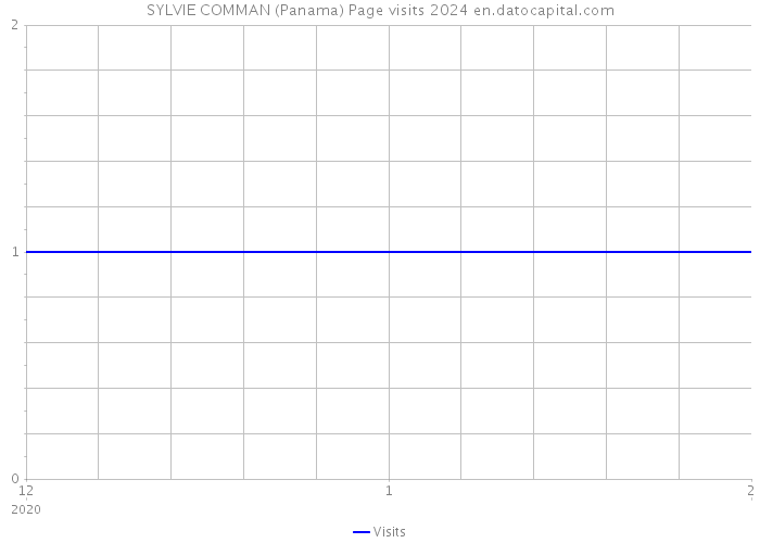 SYLVIE COMMAN (Panama) Page visits 2024 