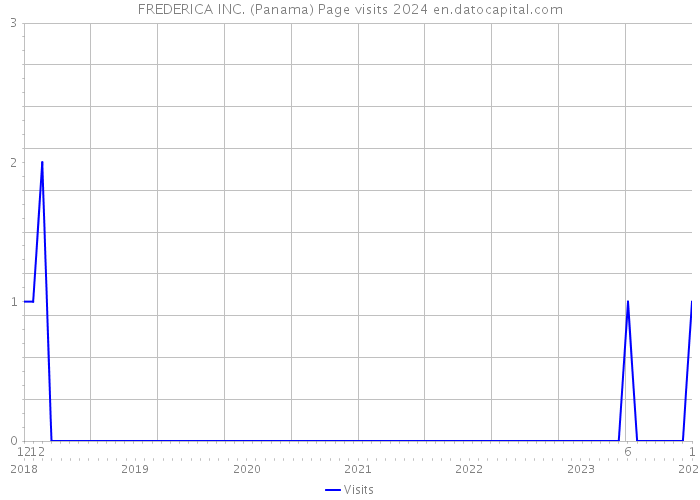 FREDERICA INC. (Panama) Page visits 2024 