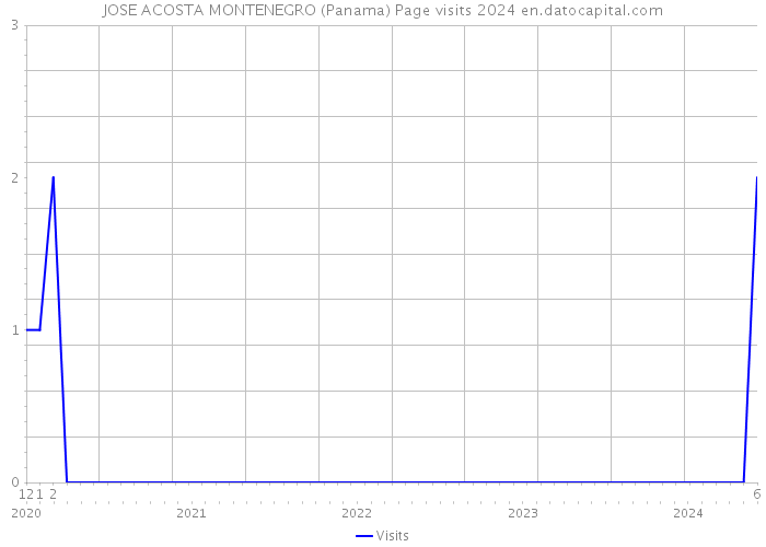 JOSE ACOSTA MONTENEGRO (Panama) Page visits 2024 