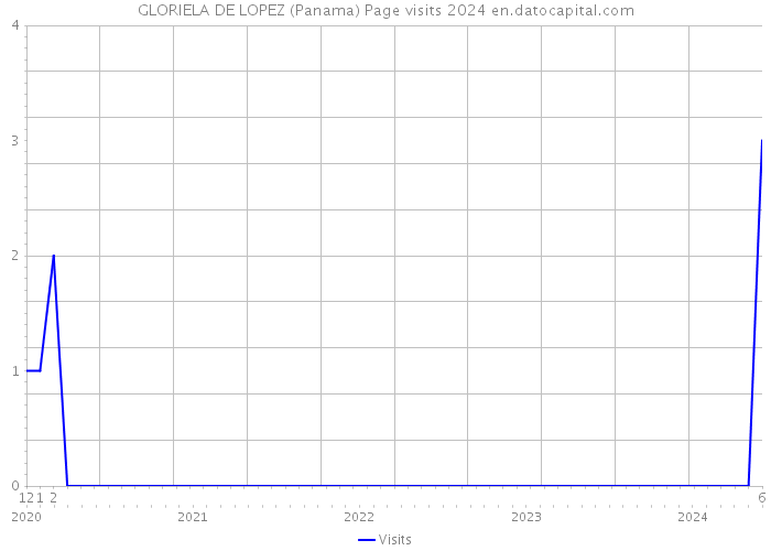 GLORIELA DE LOPEZ (Panama) Page visits 2024 