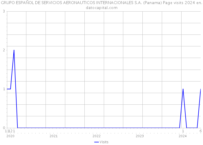 GRUPO ESPAÑOL DE SERVICIOS AERONAUTICOS INTERNACIONALES S.A. (Panama) Page visits 2024 