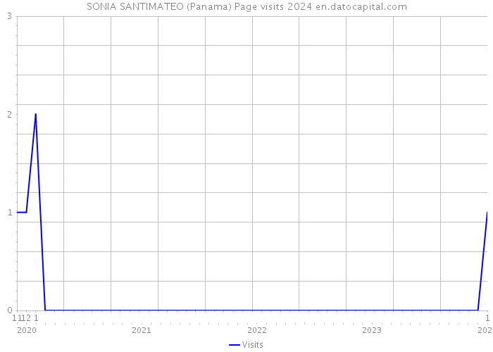 SONIA SANTIMATEO (Panama) Page visits 2024 