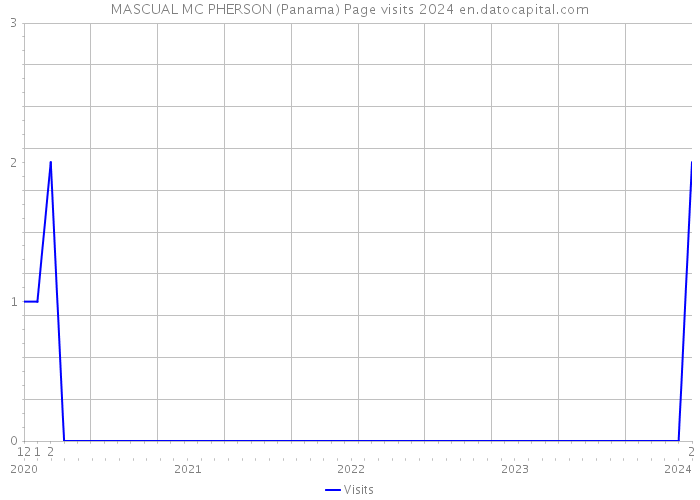 MASCUAL MC PHERSON (Panama) Page visits 2024 