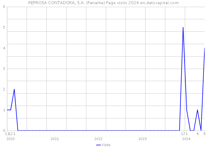 REPROSA CONTADORA, S.A. (Panama) Page visits 2024 
