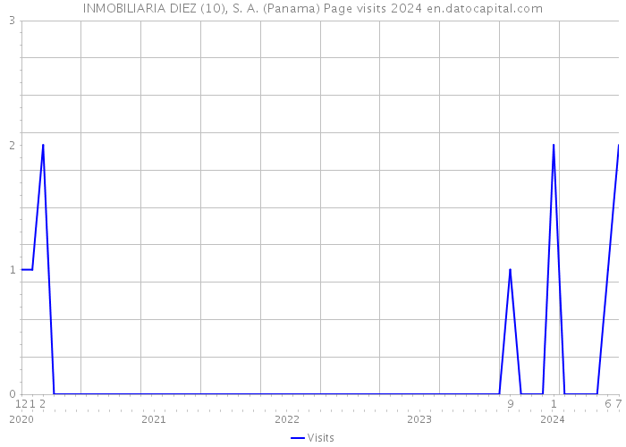 INMOBILIARIA DIEZ (10), S. A. (Panama) Page visits 2024 