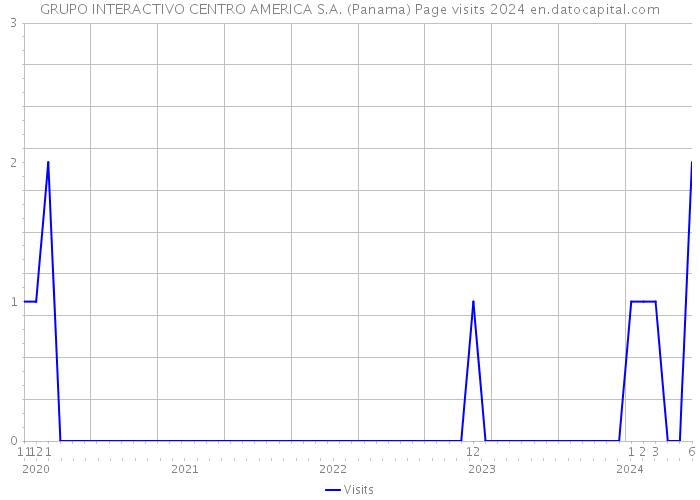 GRUPO INTERACTIVO CENTRO AMERICA S.A. (Panama) Page visits 2024 