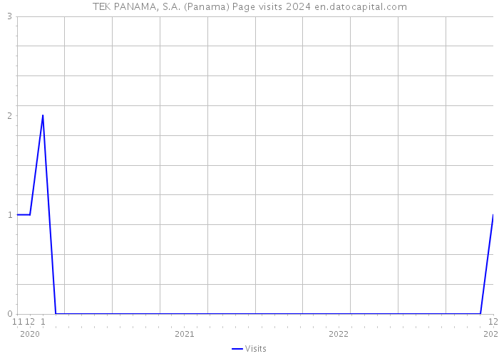 TEK PANAMA, S.A. (Panama) Page visits 2024 