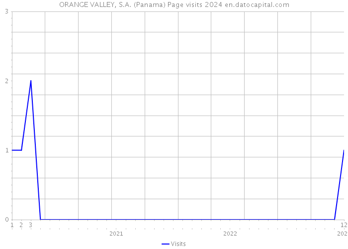 ORANGE VALLEY, S.A. (Panama) Page visits 2024 