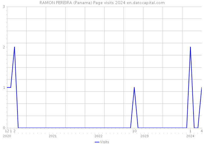 RAMON PEREIRA (Panama) Page visits 2024 