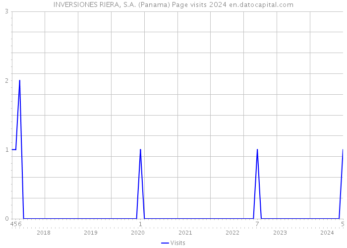INVERSIONES RIERA, S.A. (Panama) Page visits 2024 