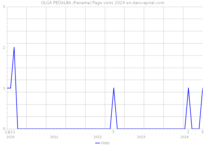 OLGA PEÖALBA (Panama) Page visits 2024 