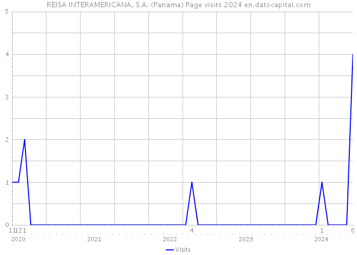 REISA INTERAMERICANA, S.A. (Panama) Page visits 2024 