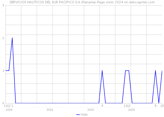 SERVICIOS NAUTICOS DEL SUR PACIFICO S.A (Panama) Page visits 2024 