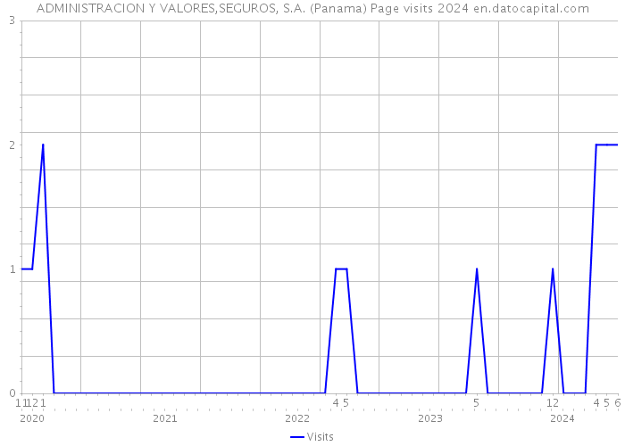 ADMINISTRACION Y VALORES,SEGUROS, S.A. (Panama) Page visits 2024 