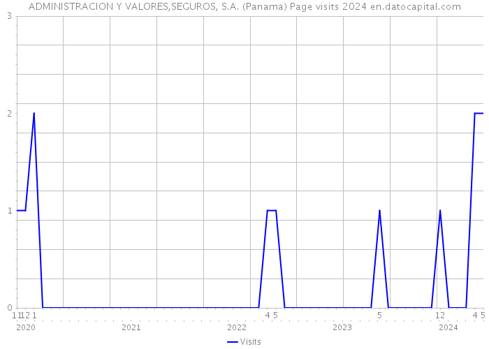 ADMINISTRACION Y VALORES,SEGUROS, S.A. (Panama) Page visits 2024 