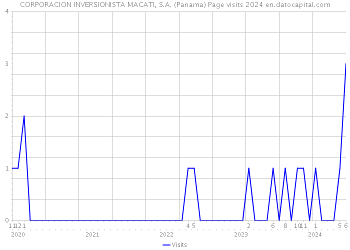 CORPORACION INVERSIONISTA MACATI, S.A. (Panama) Page visits 2024 