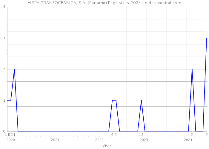 HISPA TRANSOCEANICA, S.A. (Panama) Page visits 2024 