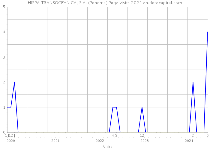 HISPA TRANSOCEANICA, S.A. (Panama) Page visits 2024 