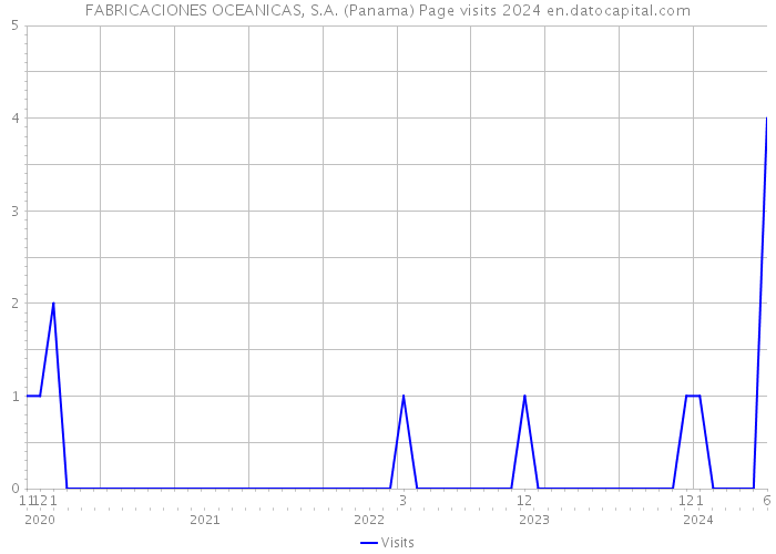 FABRICACIONES OCEANICAS, S.A. (Panama) Page visits 2024 