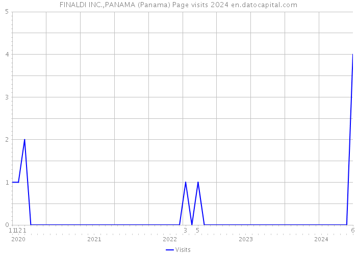 FINALDI INC.,PANAMA (Panama) Page visits 2024 
