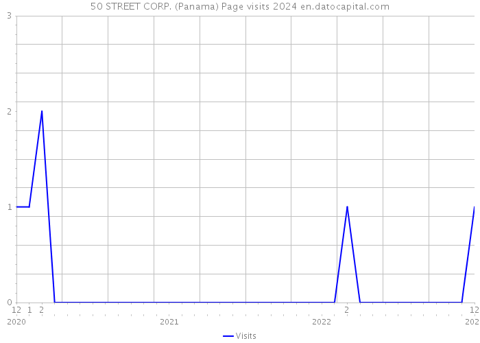 50 STREET CORP. (Panama) Page visits 2024 