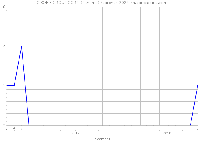 ITC SOFIE GROUP CORP. (Panama) Searches 2024 