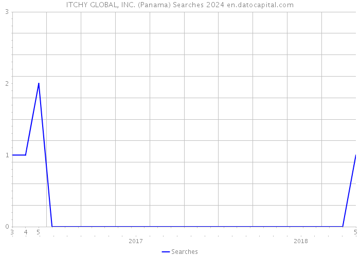 ITCHY GLOBAL, INC. (Panama) Searches 2024 