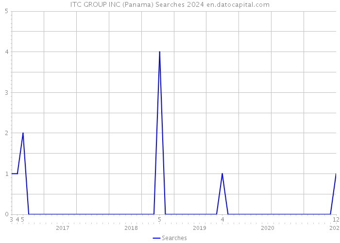 ITC GROUP INC (Panama) Searches 2024 