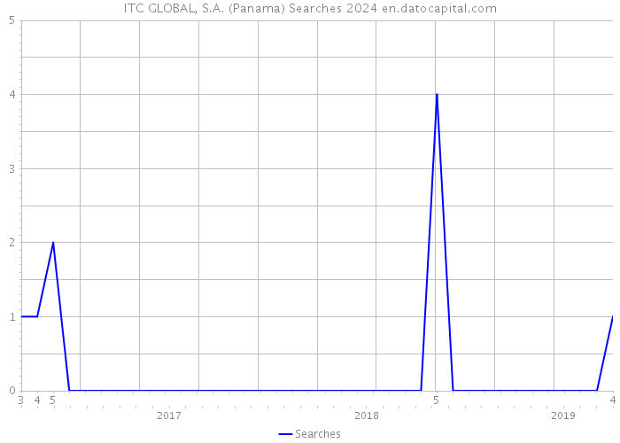 ITC GLOBAL, S.A. (Panama) Searches 2024 