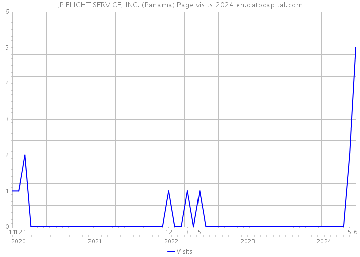 JP FLIGHT SERVICE, INC. (Panama) Page visits 2024 