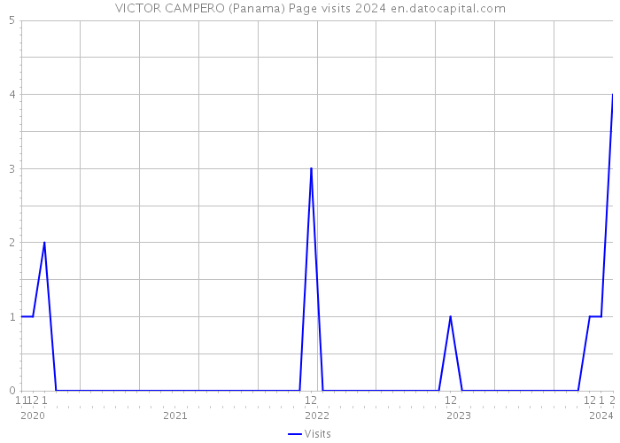 VICTOR CAMPERO (Panama) Page visits 2024 