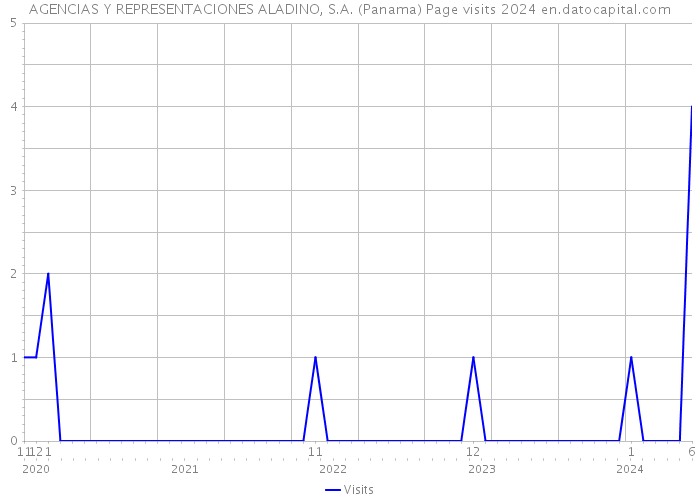 AGENCIAS Y REPRESENTACIONES ALADINO, S.A. (Panama) Page visits 2024 